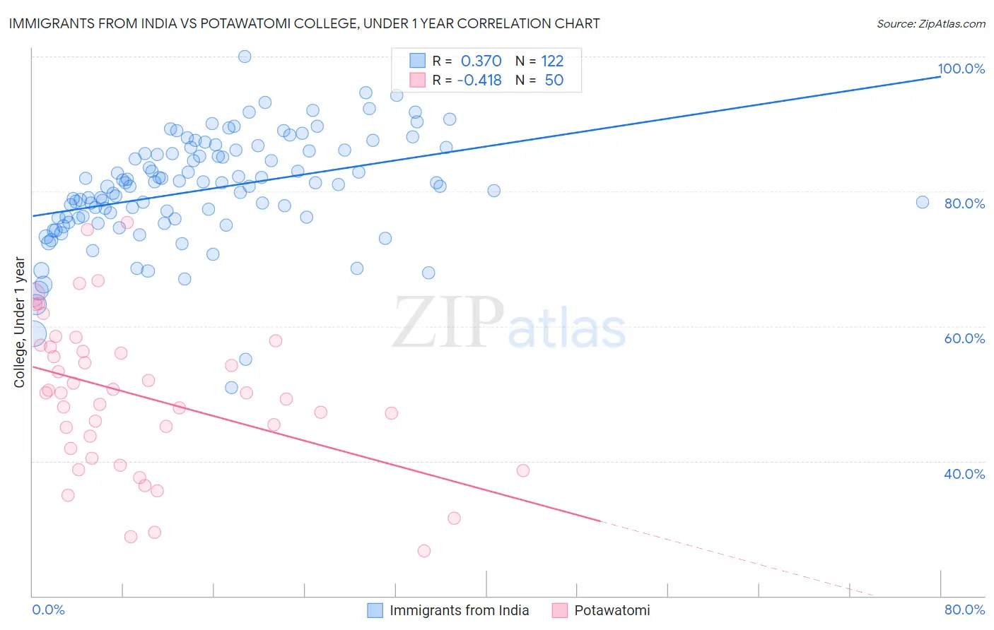 Immigrants from India vs Potawatomi College, Under 1 year