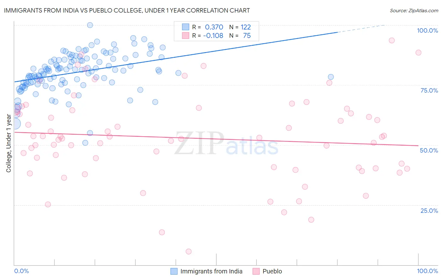 Immigrants from India vs Pueblo College, Under 1 year