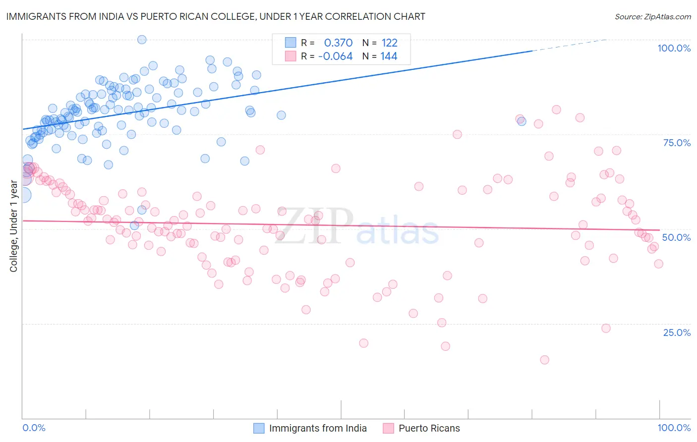 Immigrants from India vs Puerto Rican College, Under 1 year