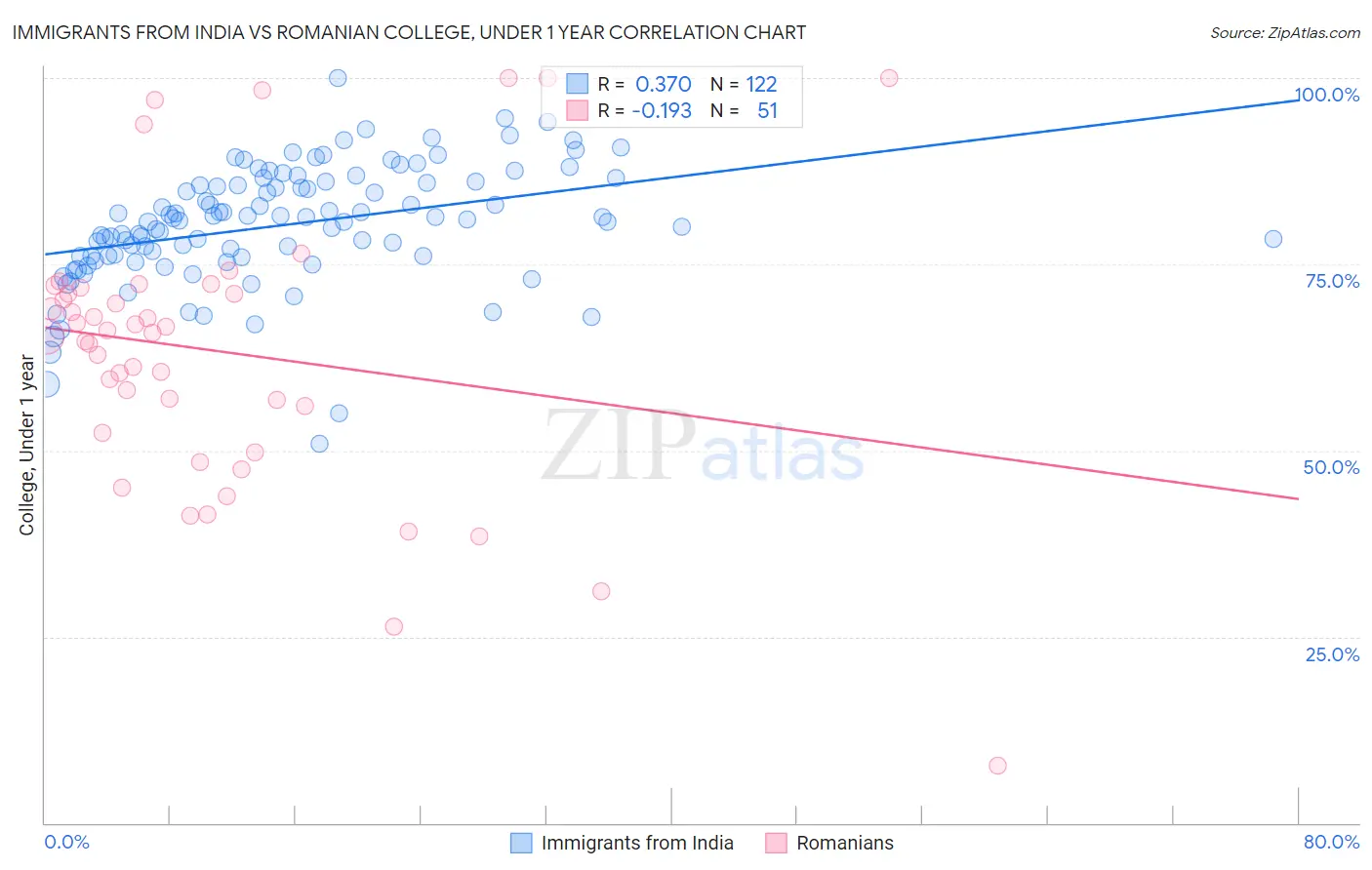 Immigrants from India vs Romanian College, Under 1 year