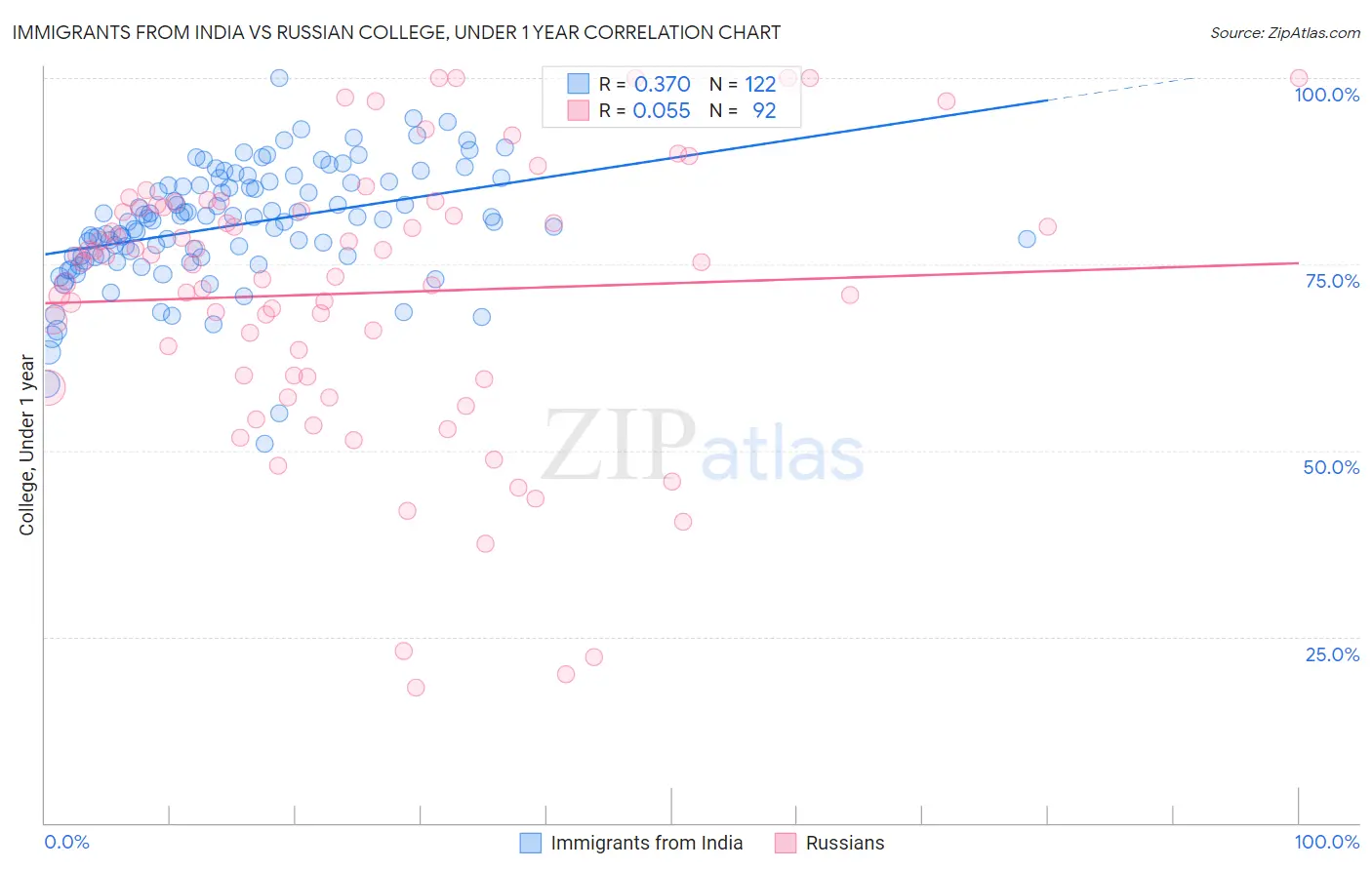 Immigrants from India vs Russian College, Under 1 year