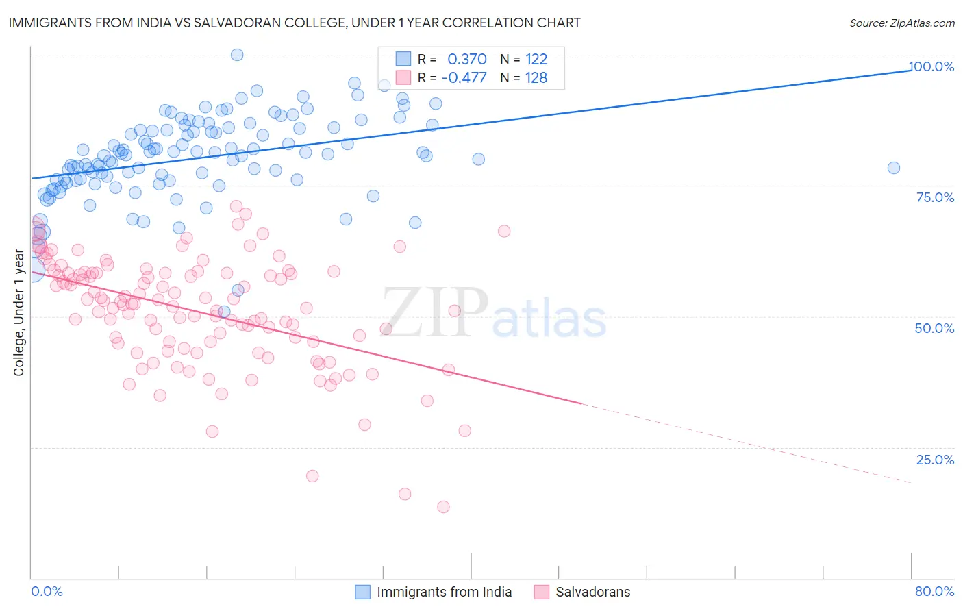 Immigrants from India vs Salvadoran College, Under 1 year