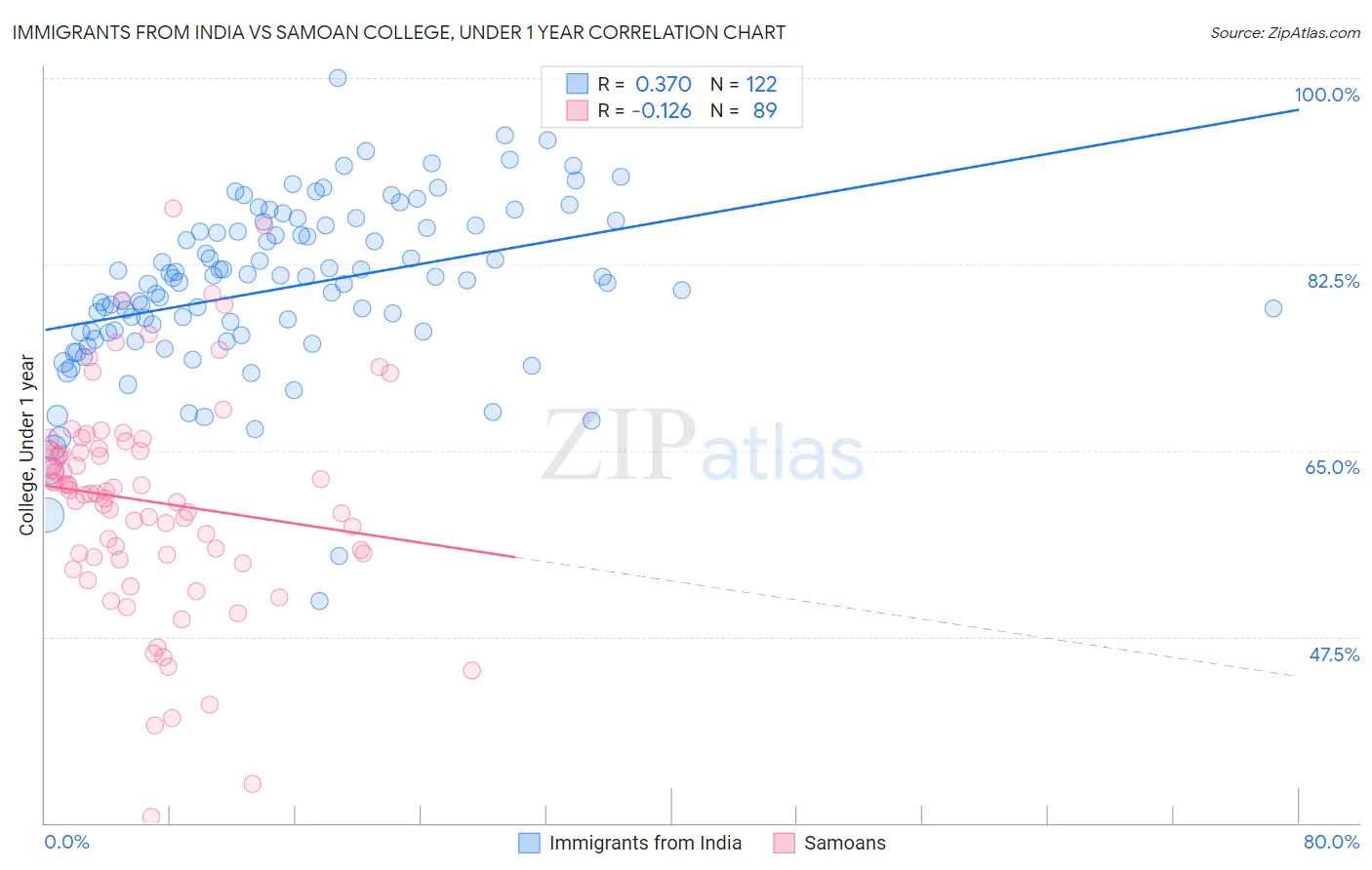 Immigrants from India vs Samoan College, Under 1 year