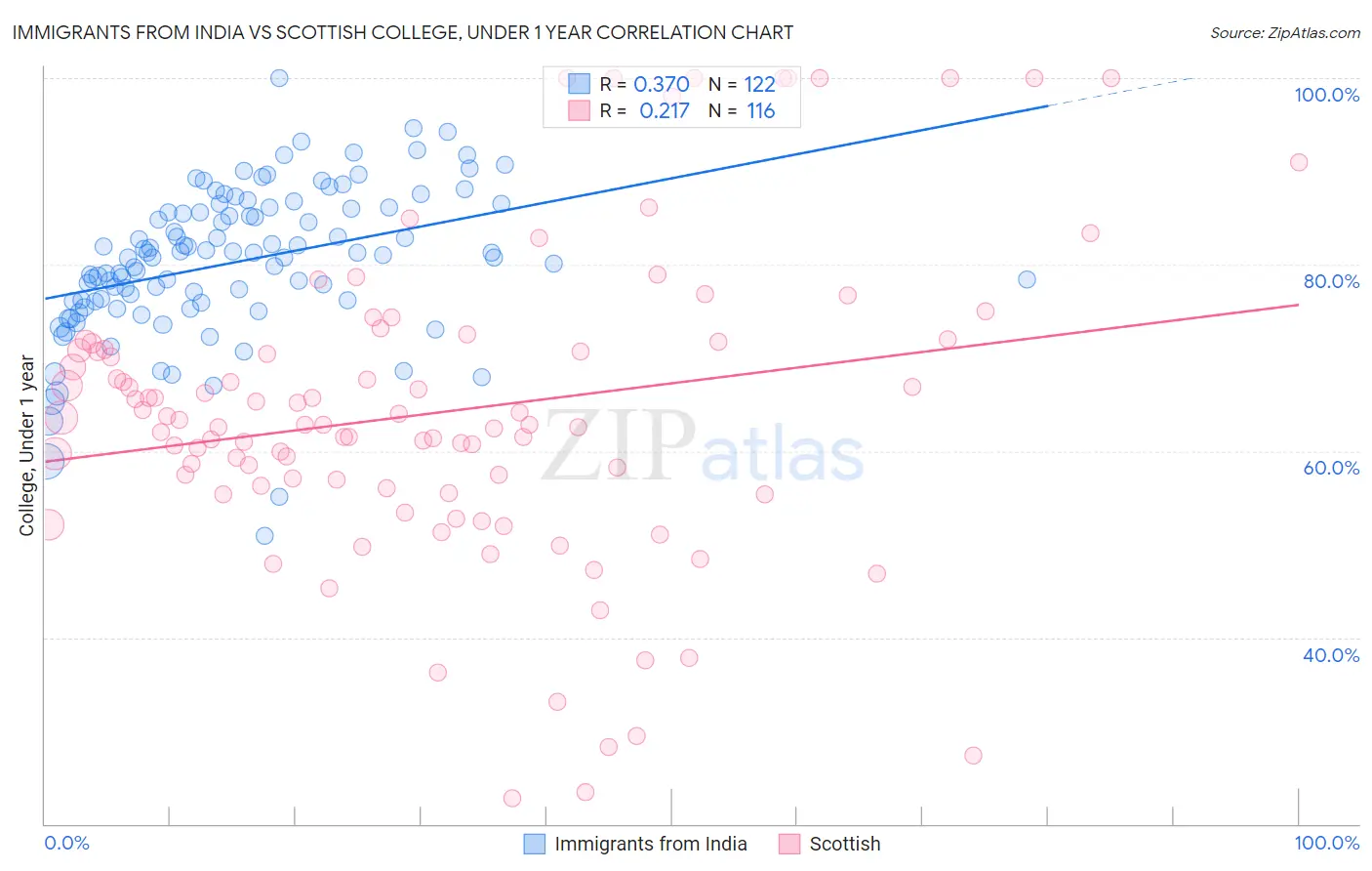 Immigrants from India vs Scottish College, Under 1 year