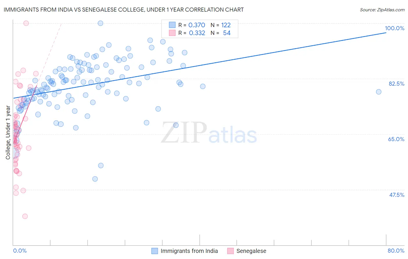 Immigrants from India vs Senegalese College, Under 1 year