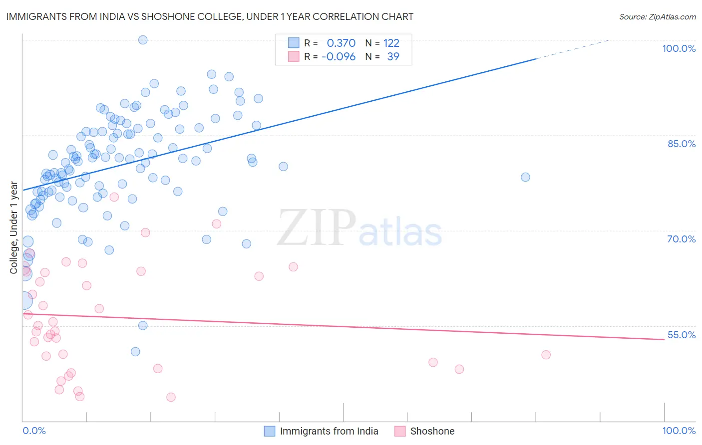 Immigrants from India vs Shoshone College, Under 1 year