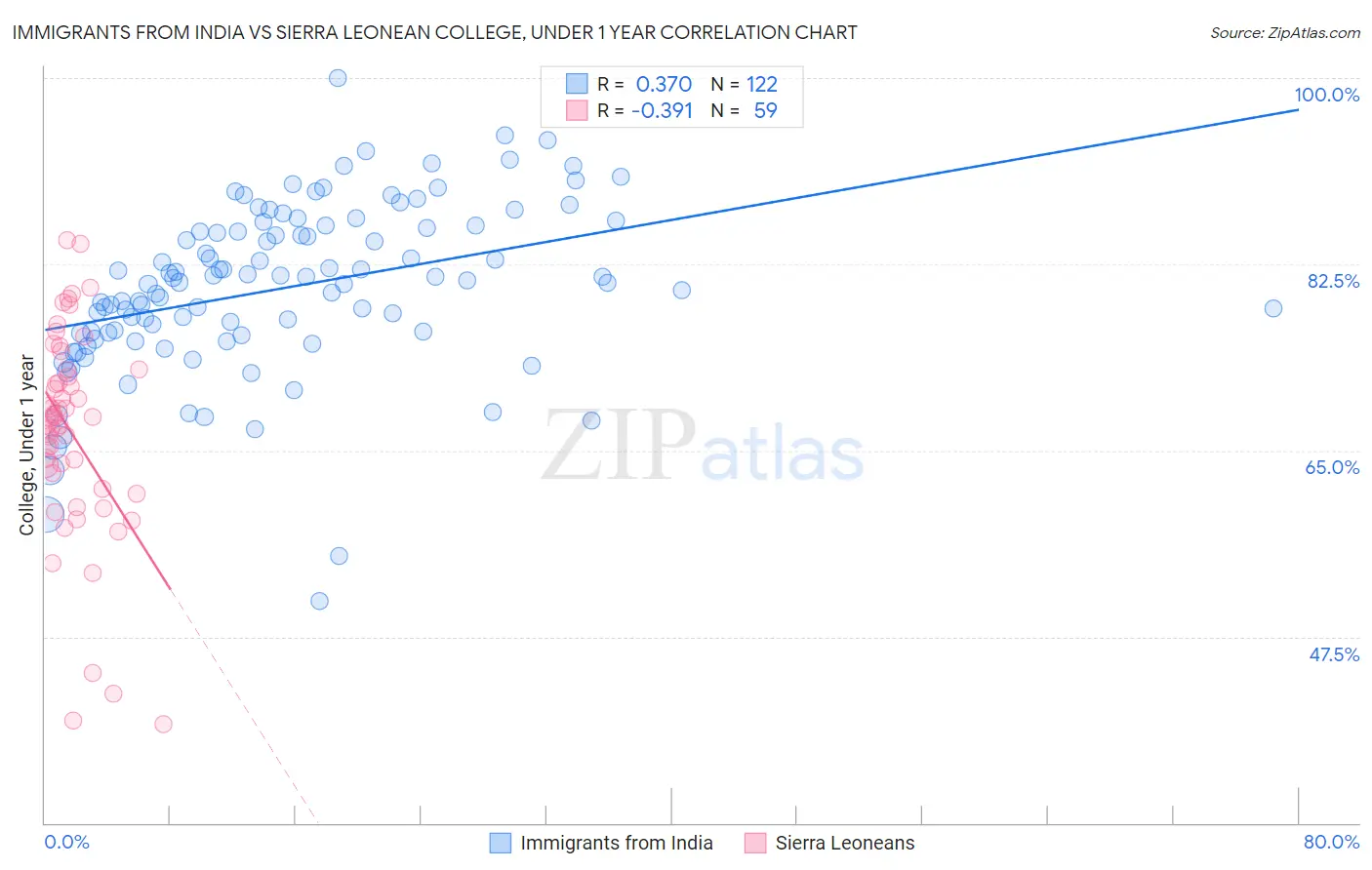 Immigrants from India vs Sierra Leonean College, Under 1 year