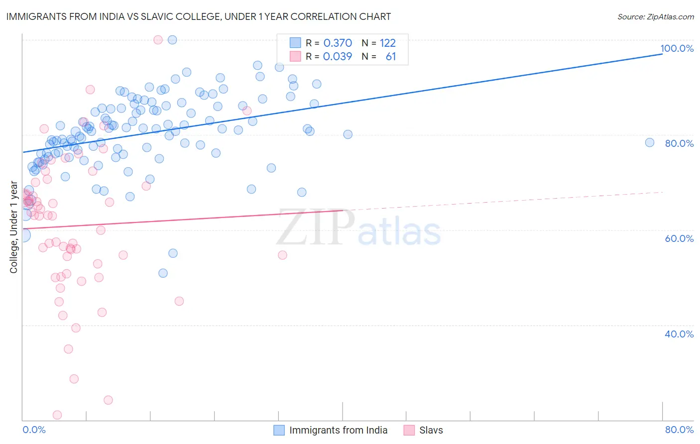 Immigrants from India vs Slavic College, Under 1 year