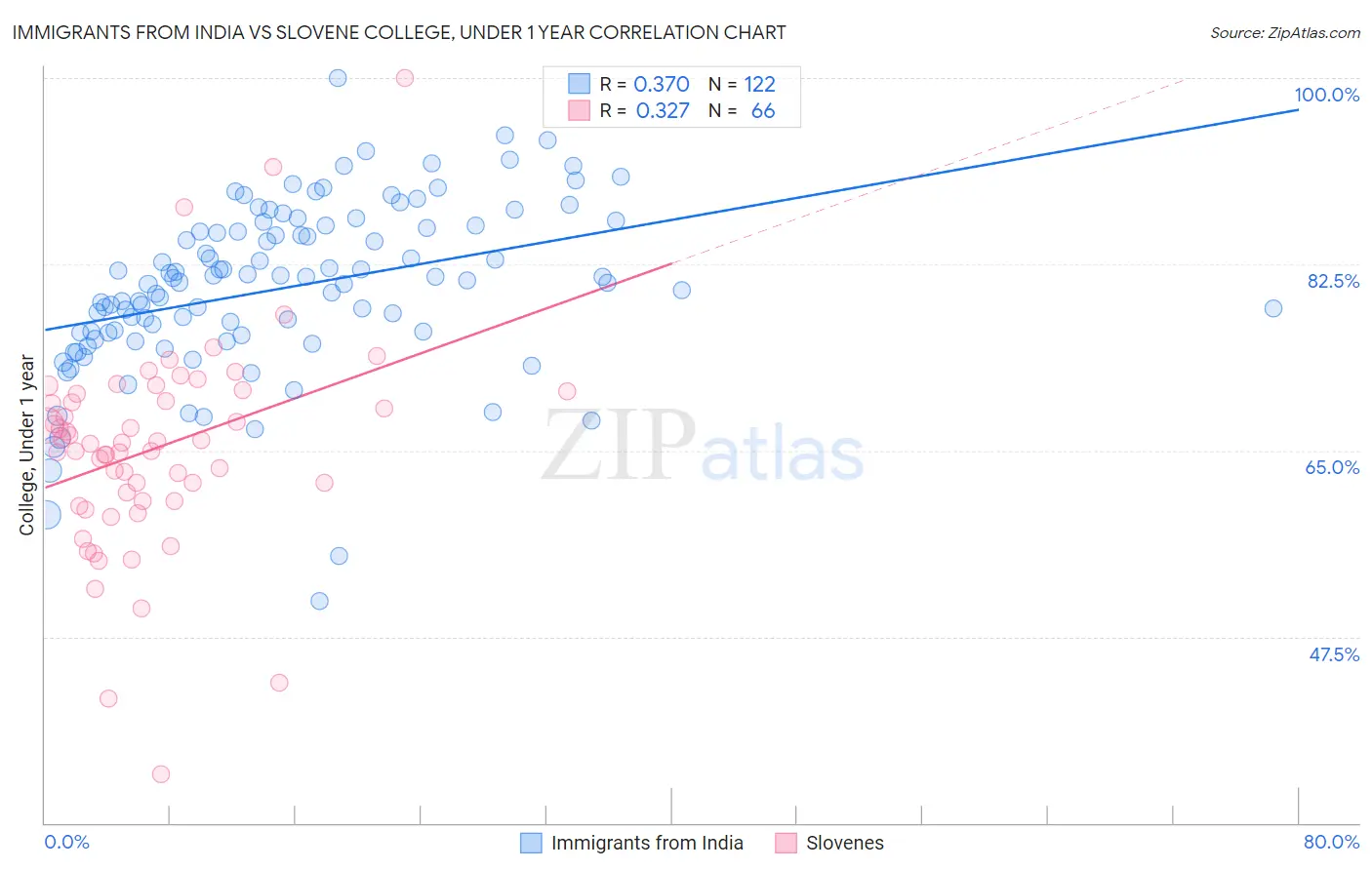 Immigrants from India vs Slovene College, Under 1 year