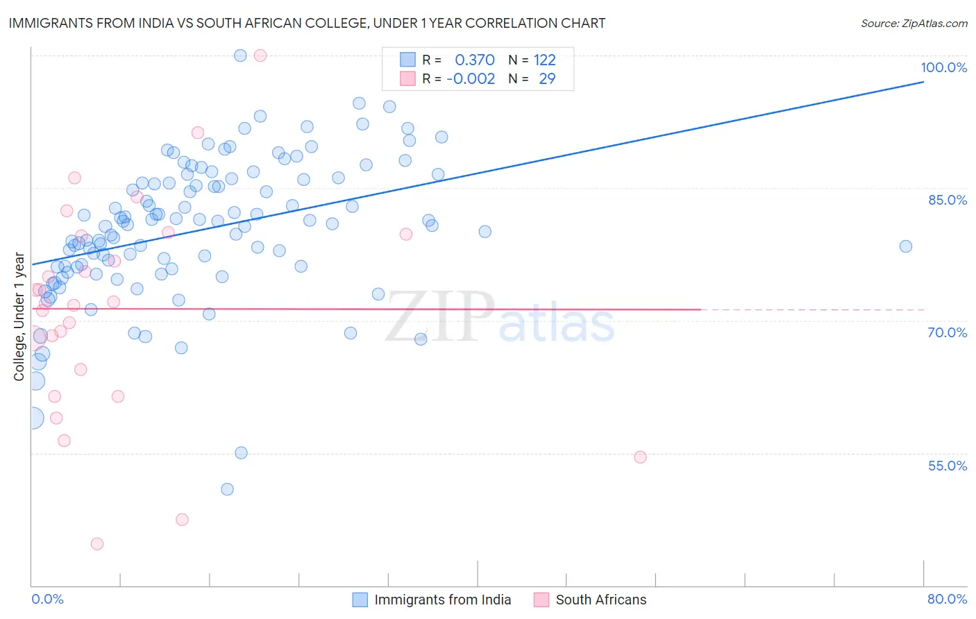 Immigrants from India vs South African College, Under 1 year