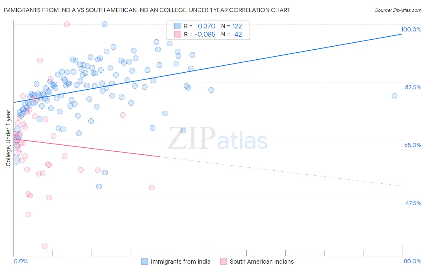 Immigrants from India vs South American Indian College, Under 1 year