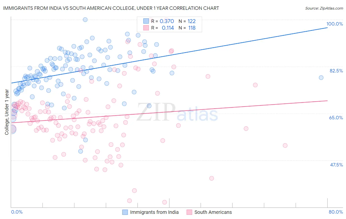 Immigrants from India vs South American College, Under 1 year