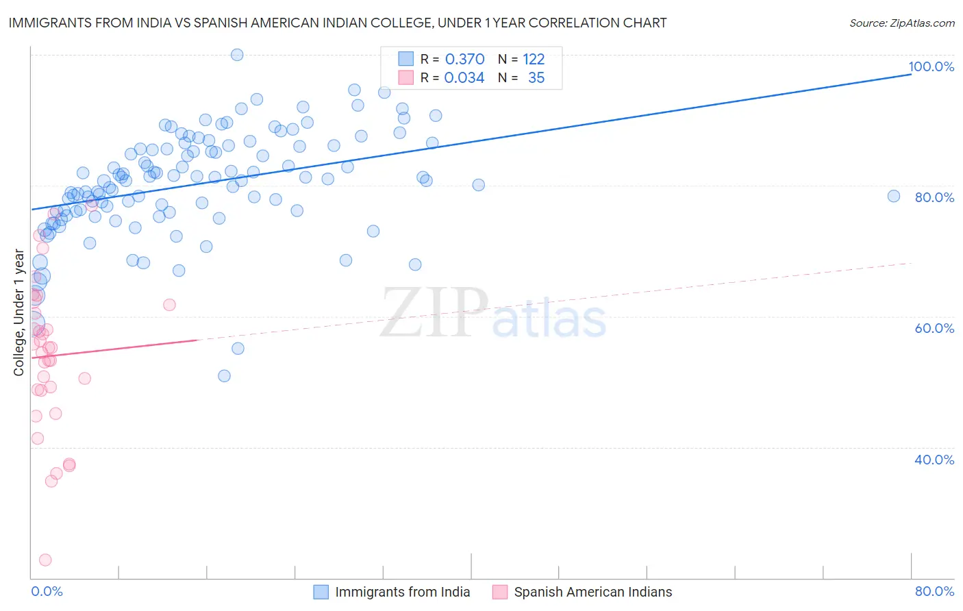 Immigrants from India vs Spanish American Indian College, Under 1 year