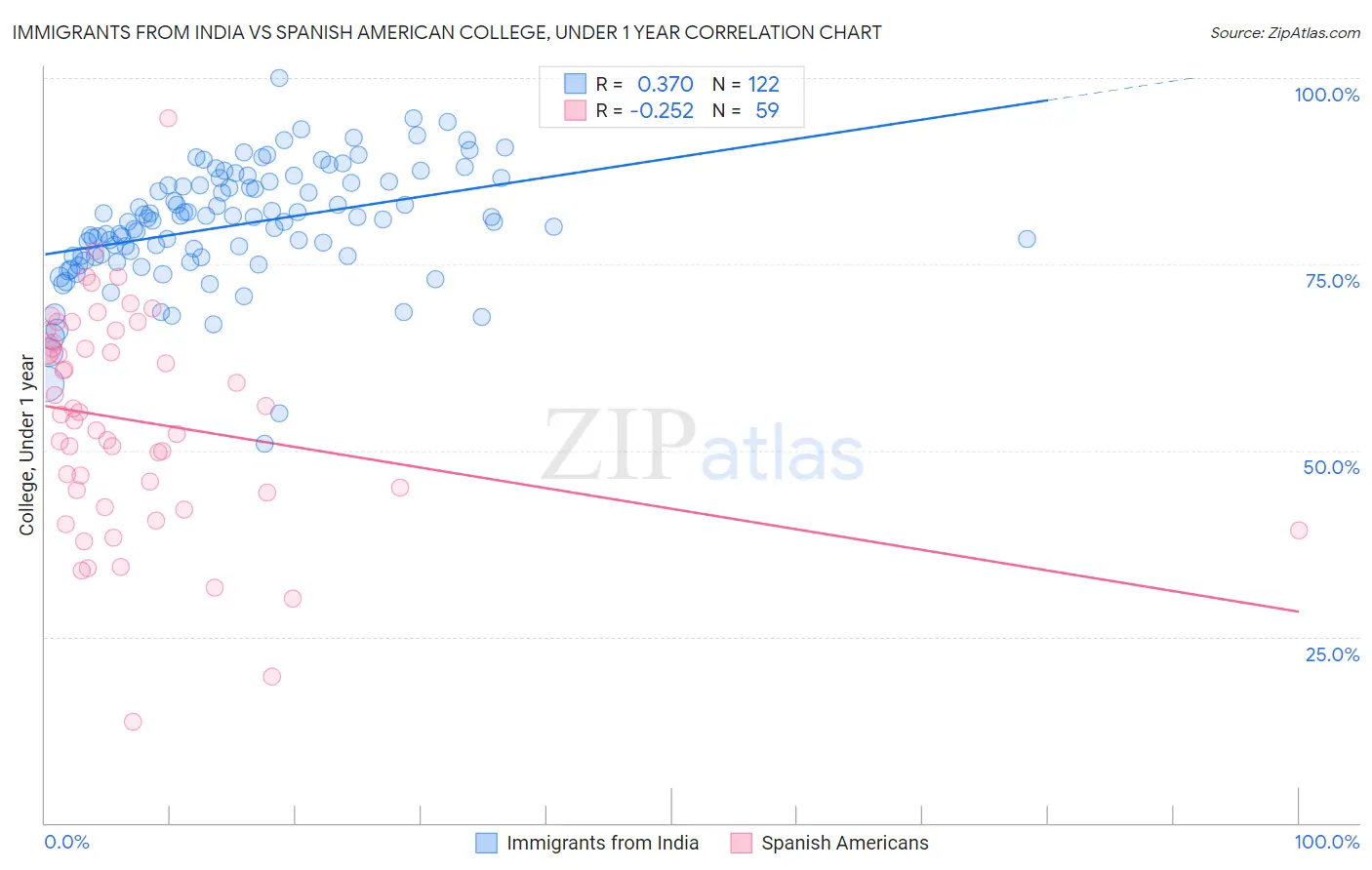 Immigrants from India vs Spanish American College, Under 1 year