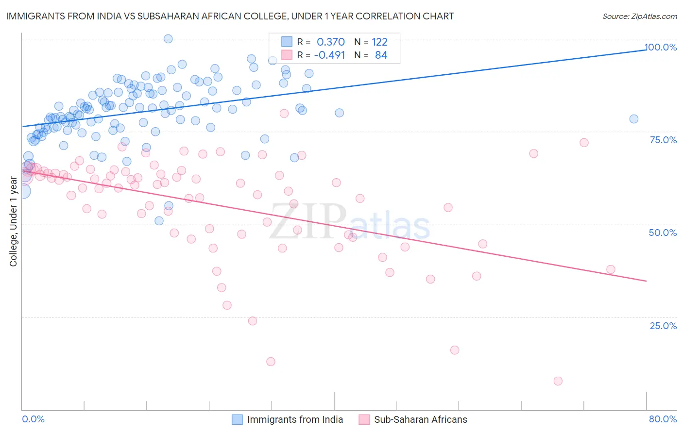 Immigrants from India vs Subsaharan African College, Under 1 year