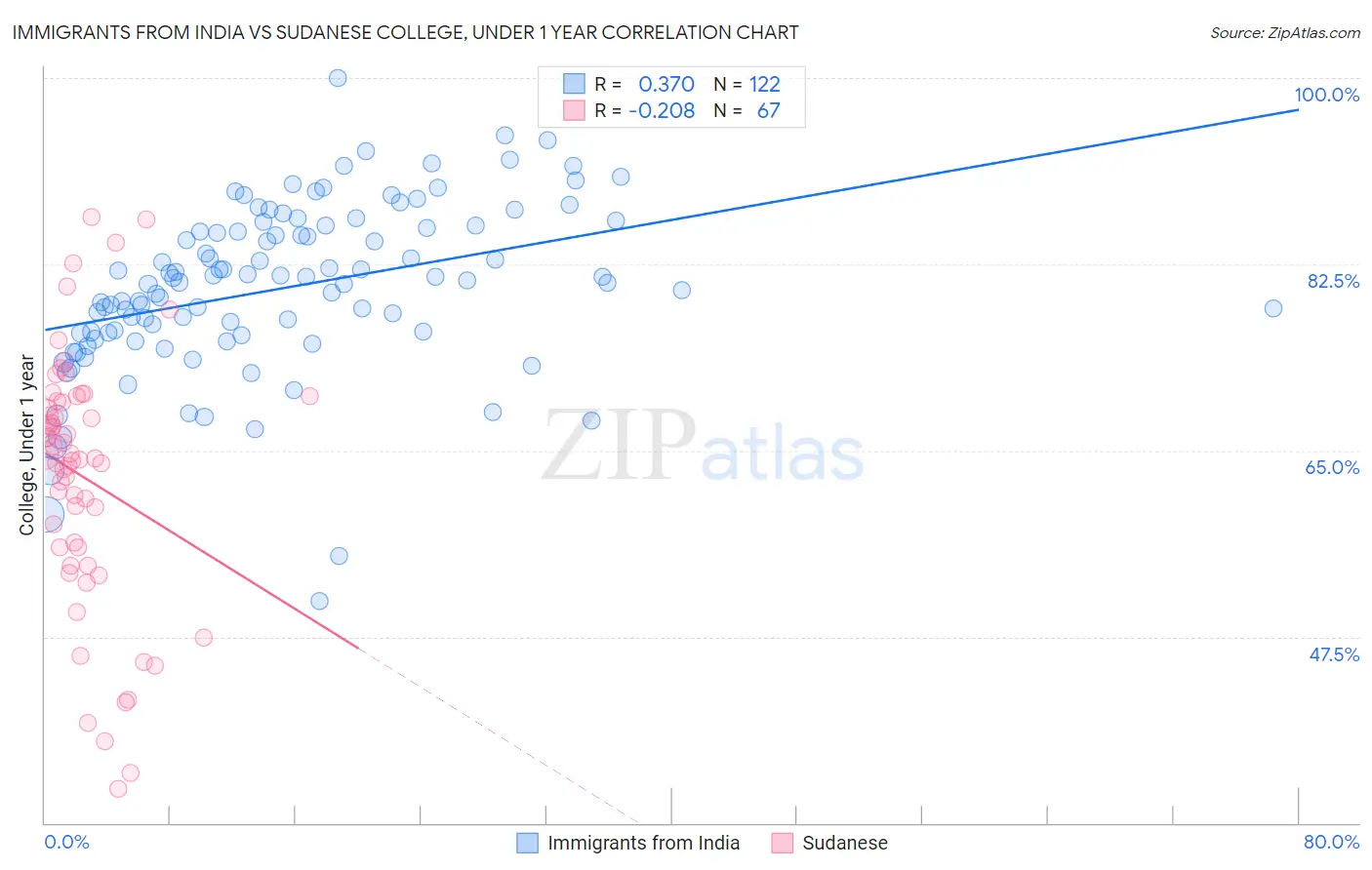 Immigrants from India vs Sudanese College, Under 1 year