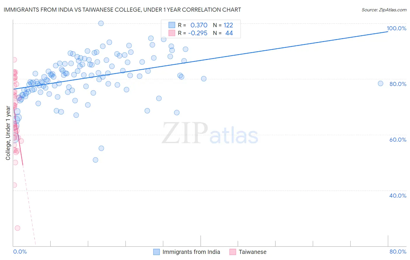 Immigrants from India vs Taiwanese College, Under 1 year