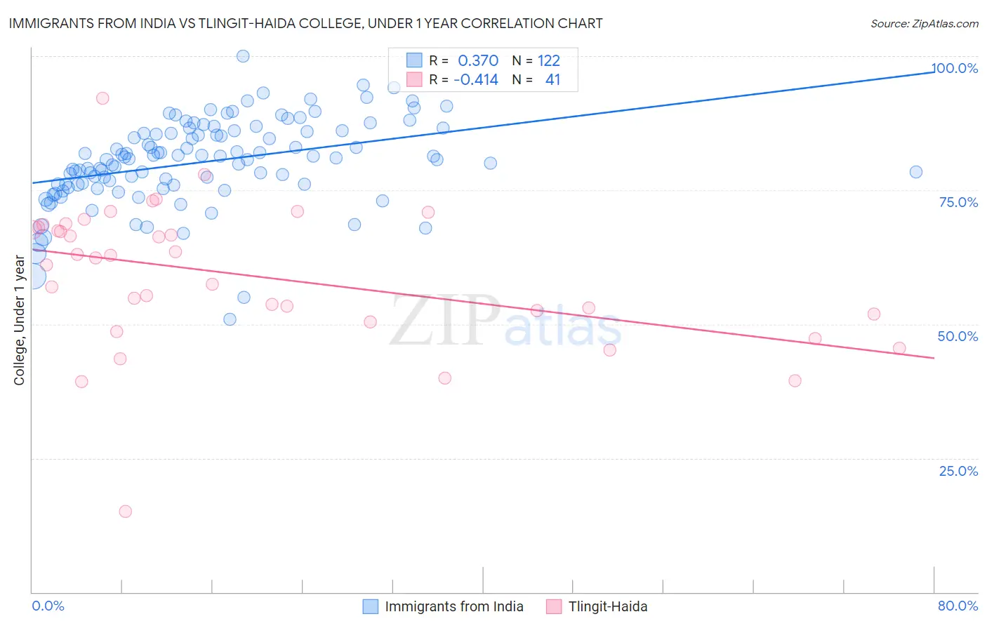 Immigrants from India vs Tlingit-Haida College, Under 1 year