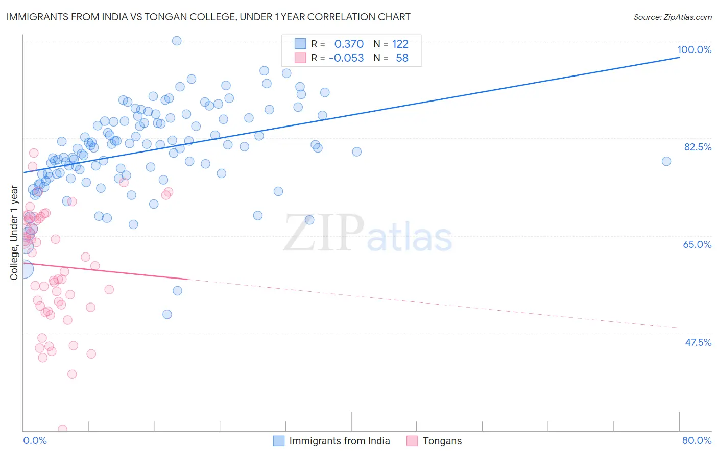 Immigrants from India vs Tongan College, Under 1 year