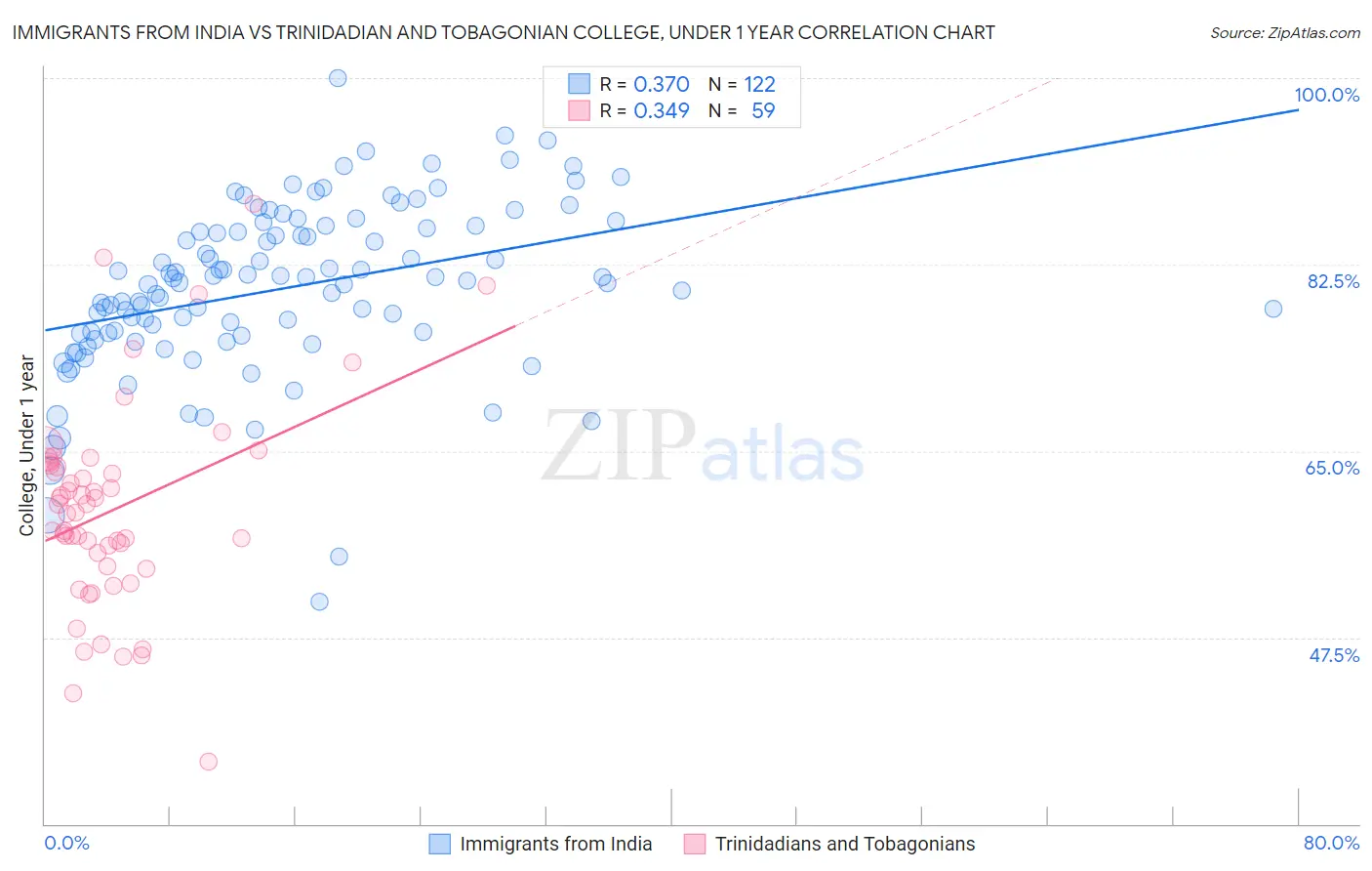 Immigrants from India vs Trinidadian and Tobagonian College, Under 1 year