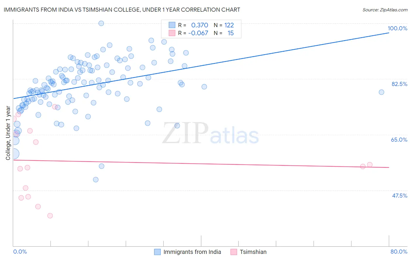 Immigrants from India vs Tsimshian College, Under 1 year