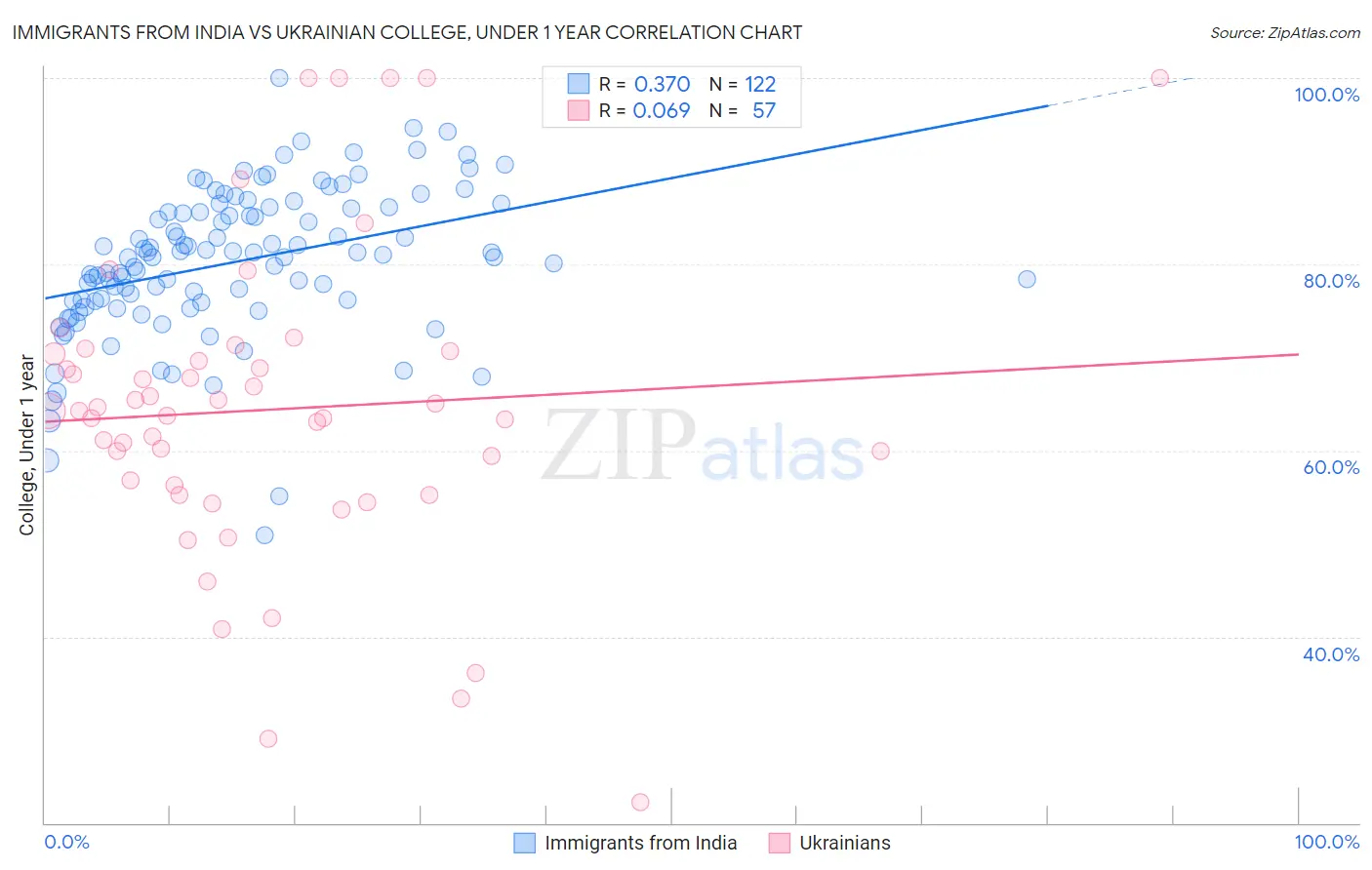 Immigrants from India vs Ukrainian College, Under 1 year