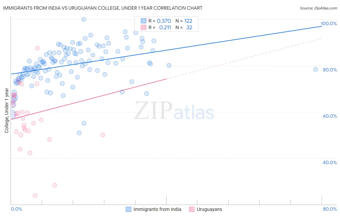 Immigrants from India vs Uruguayan College, Under 1 year