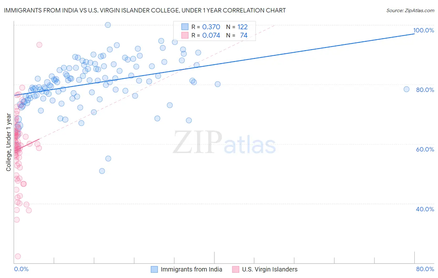 Immigrants from India vs U.S. Virgin Islander College, Under 1 year