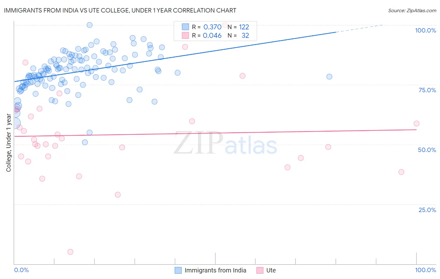 Immigrants from India vs Ute College, Under 1 year