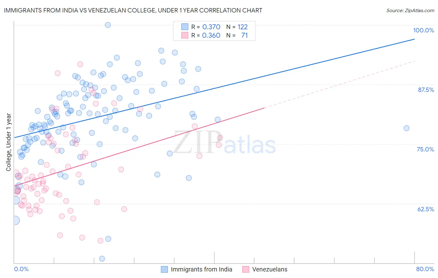 Immigrants from India vs Venezuelan College, Under 1 year