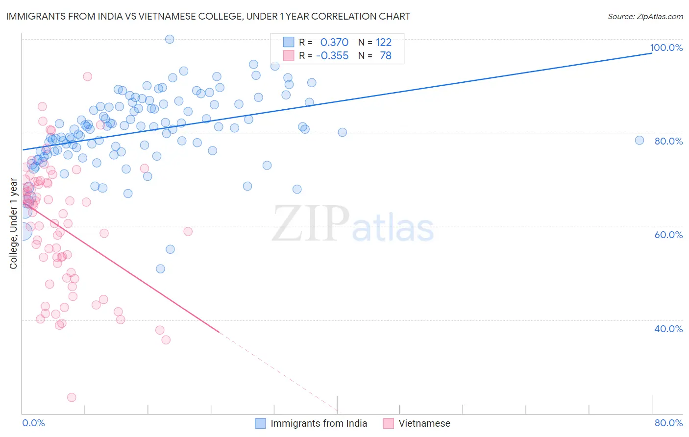 Immigrants from India vs Vietnamese College, Under 1 year