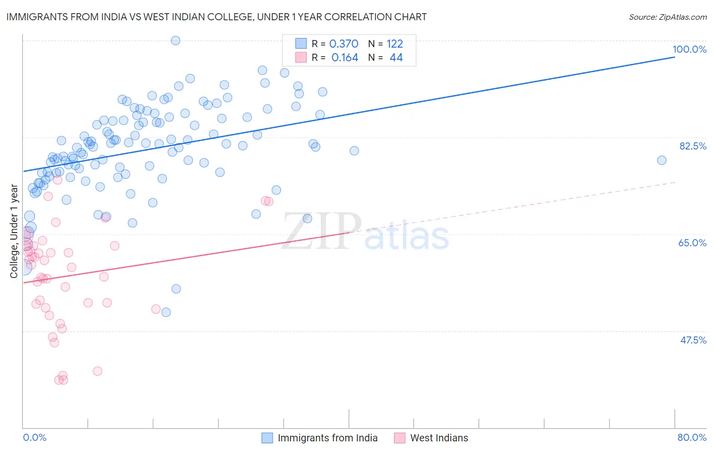 Immigrants from India vs West Indian College, Under 1 year