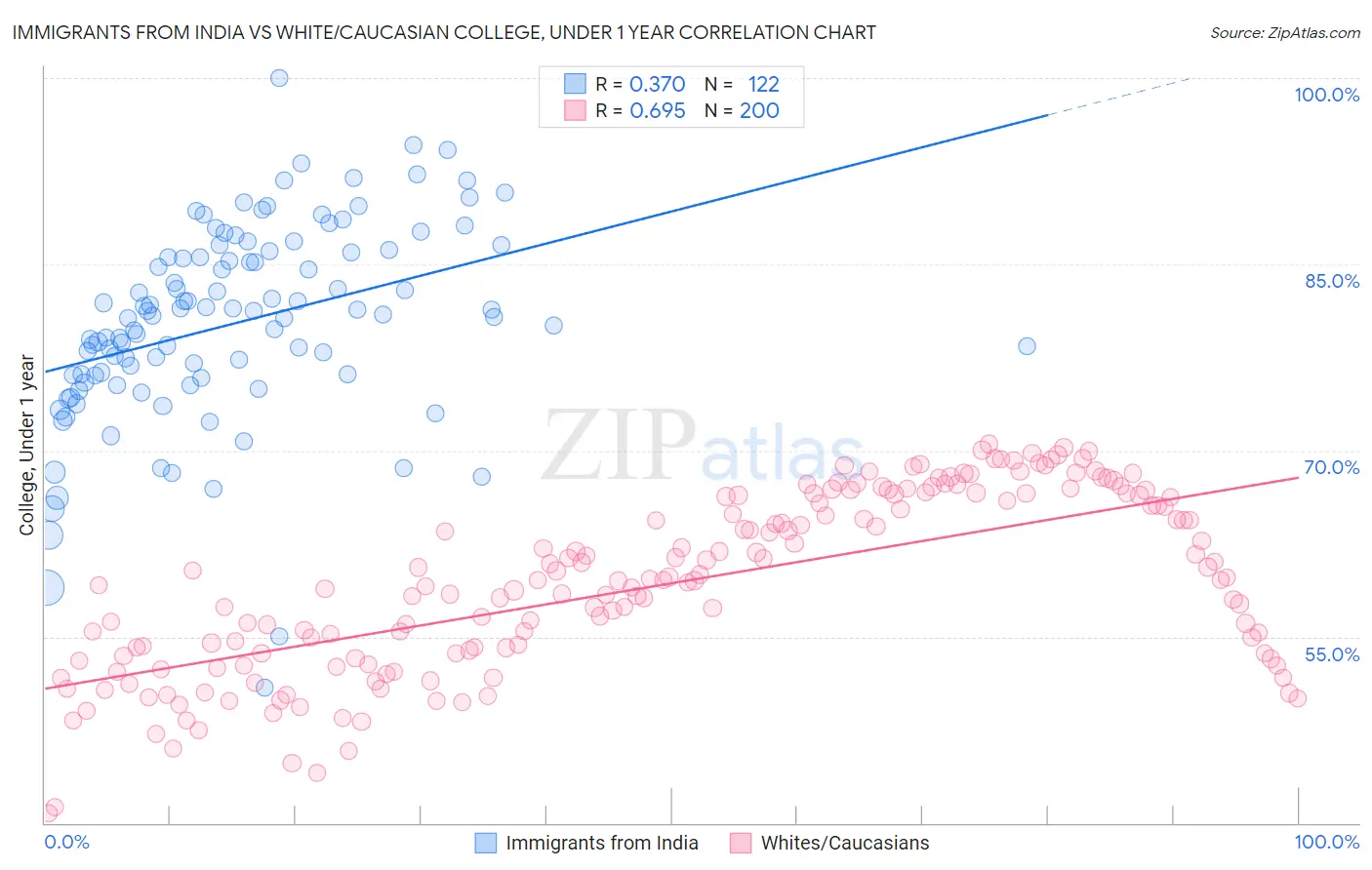 Immigrants from India vs White/Caucasian College, Under 1 year