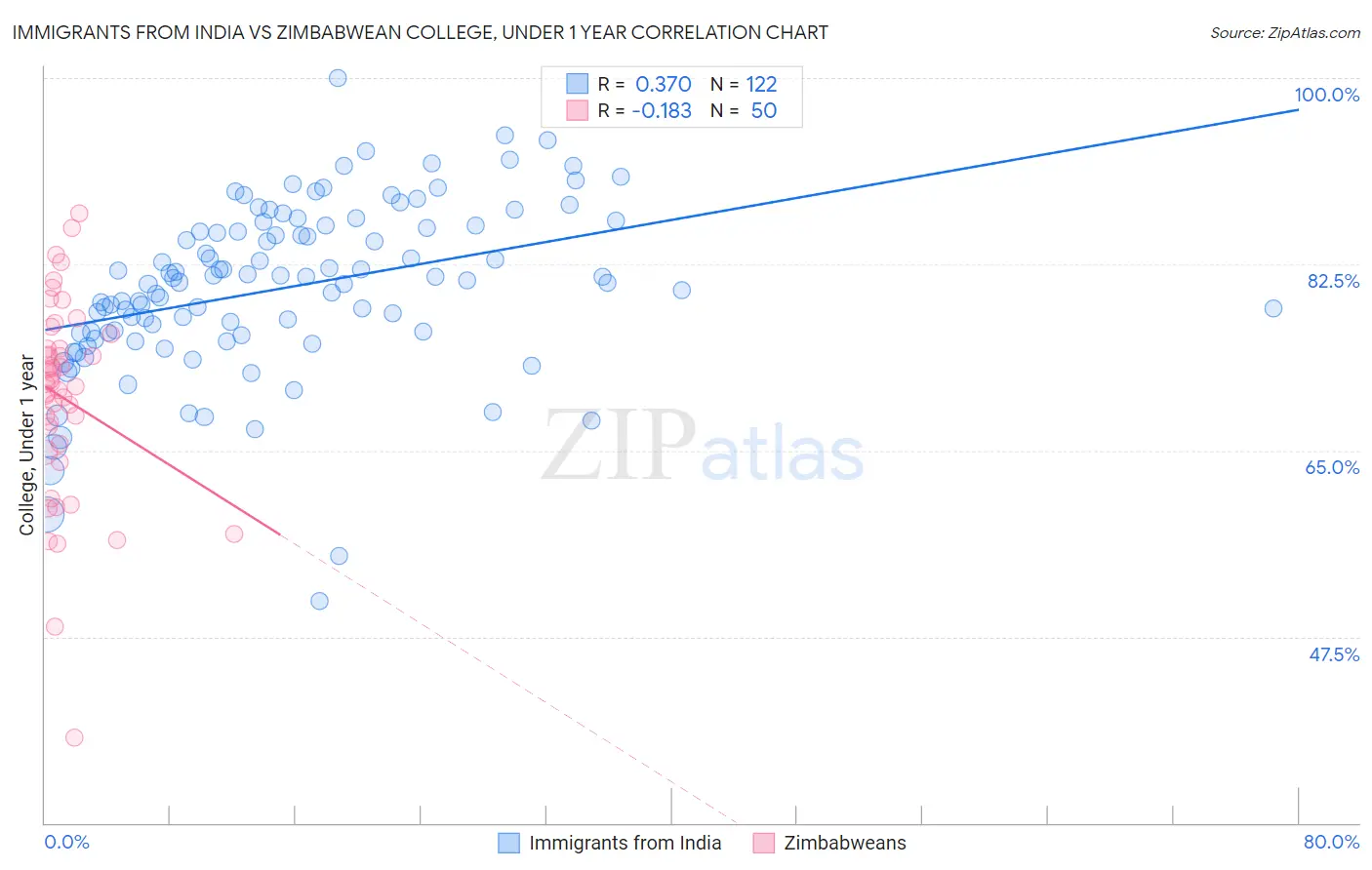 Immigrants from India vs Zimbabwean College, Under 1 year