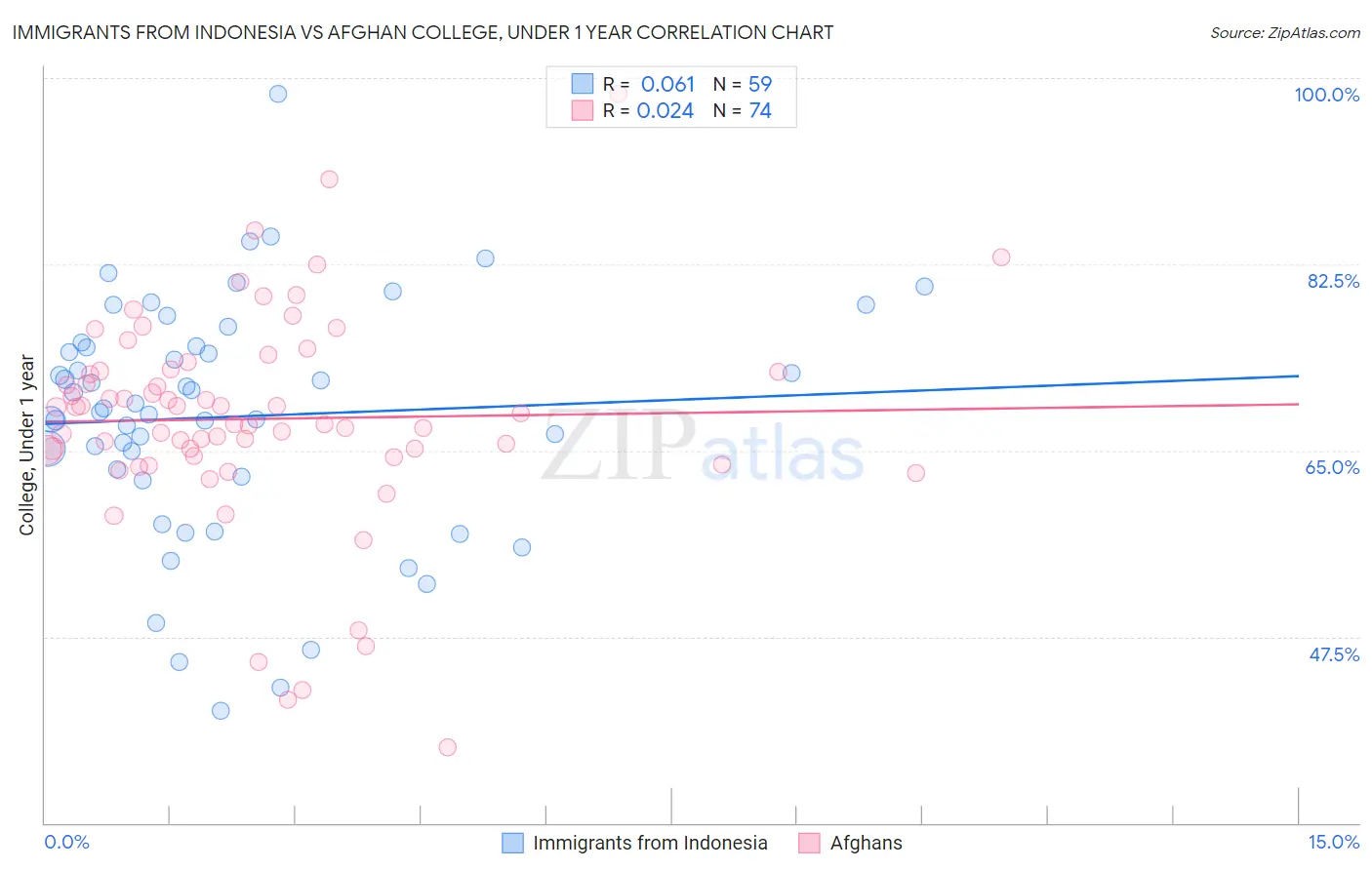 Immigrants from Indonesia vs Afghan College, Under 1 year