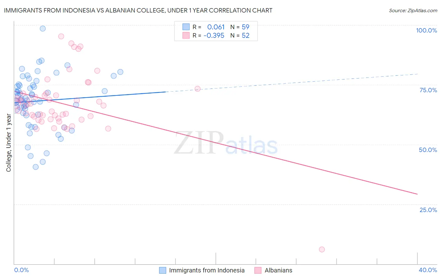 Immigrants from Indonesia vs Albanian College, Under 1 year