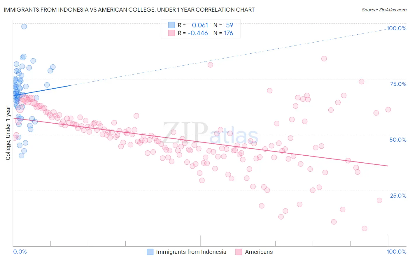 Immigrants from Indonesia vs American College, Under 1 year