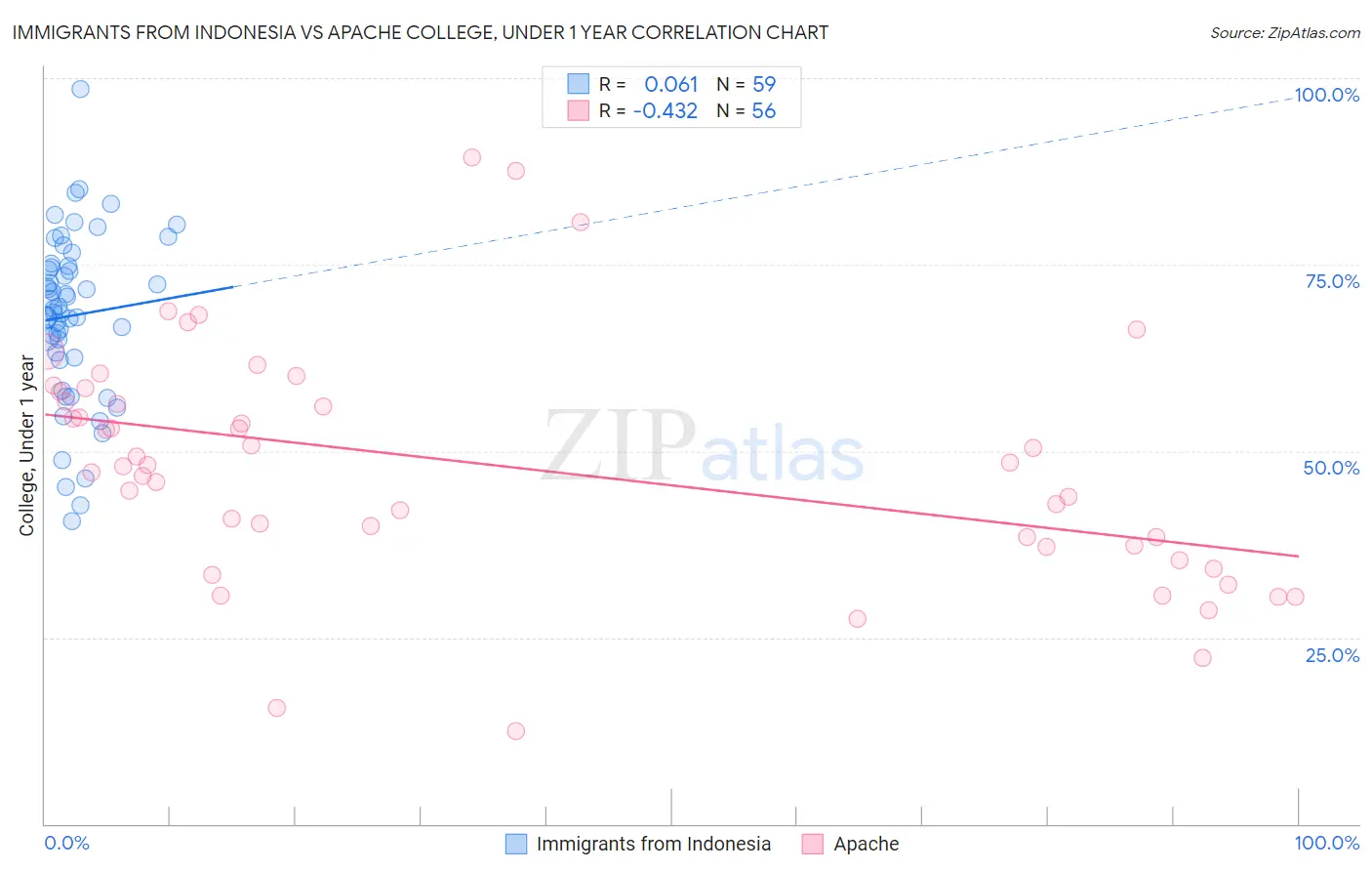 Immigrants from Indonesia vs Apache College, Under 1 year