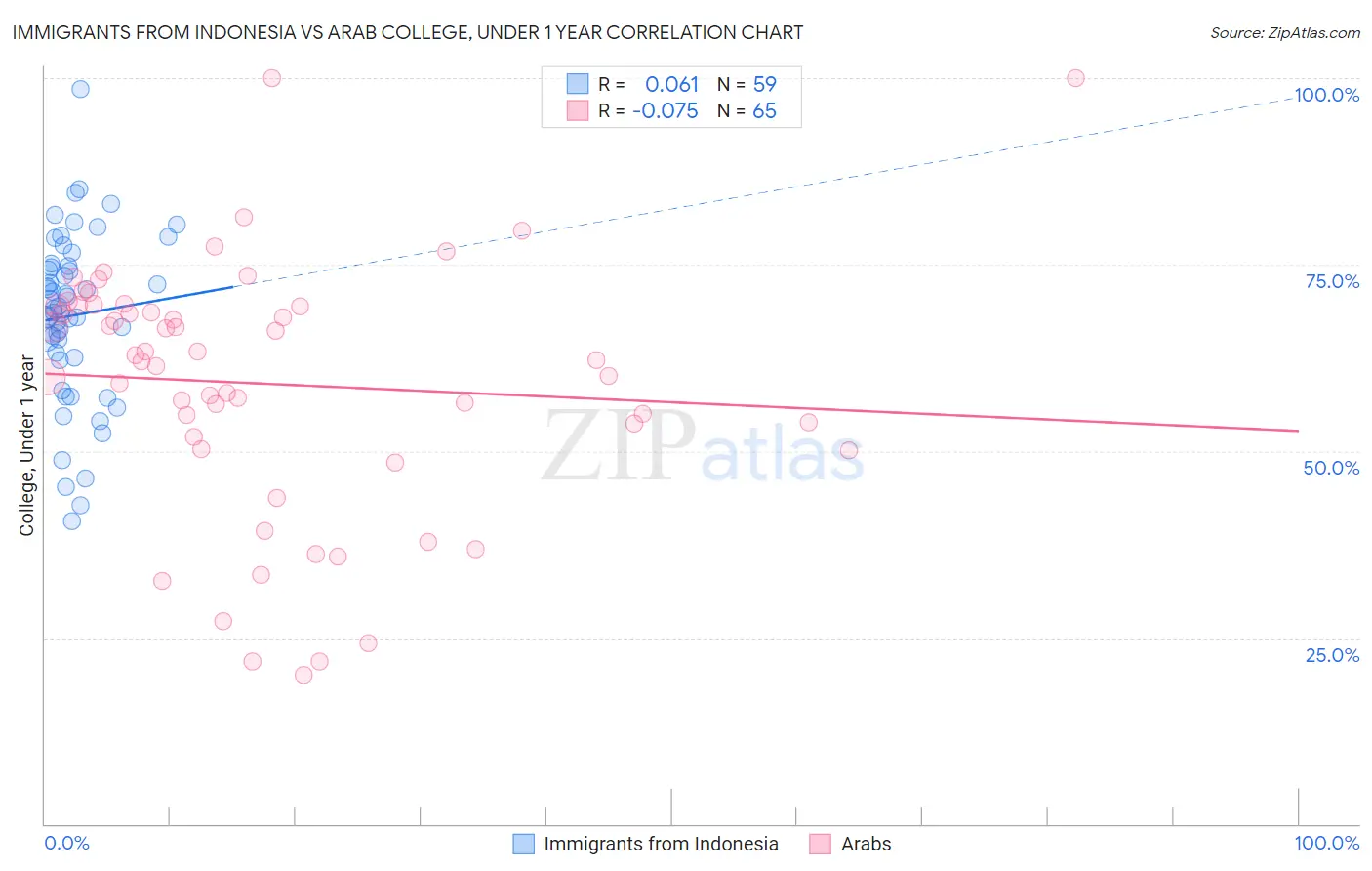 Immigrants from Indonesia vs Arab College, Under 1 year