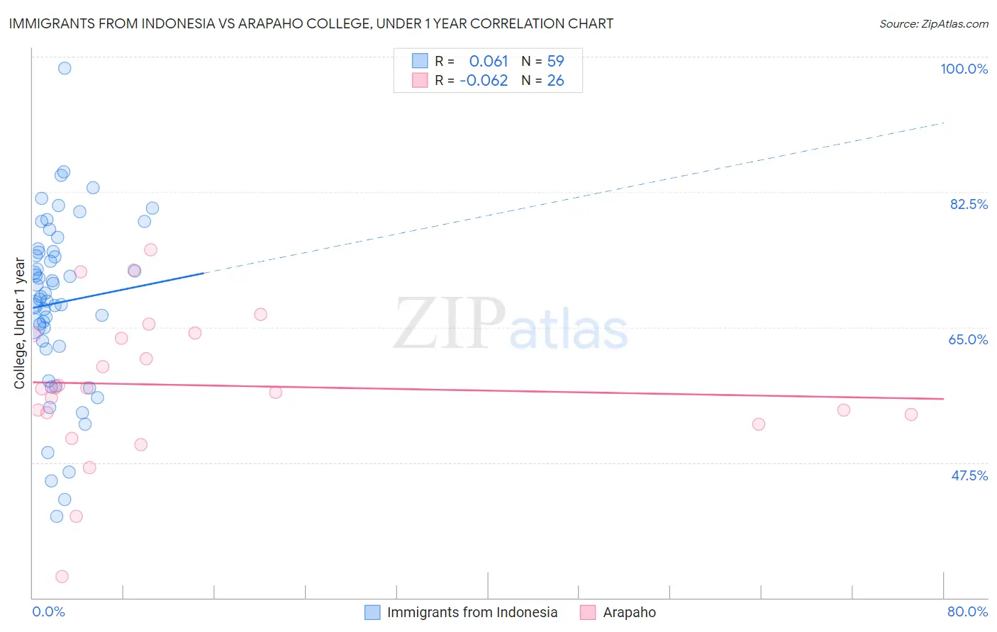 Immigrants from Indonesia vs Arapaho College, Under 1 year