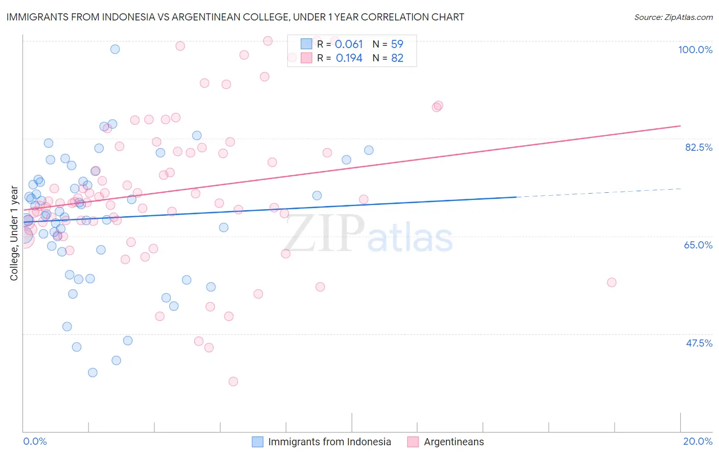 Immigrants from Indonesia vs Argentinean College, Under 1 year