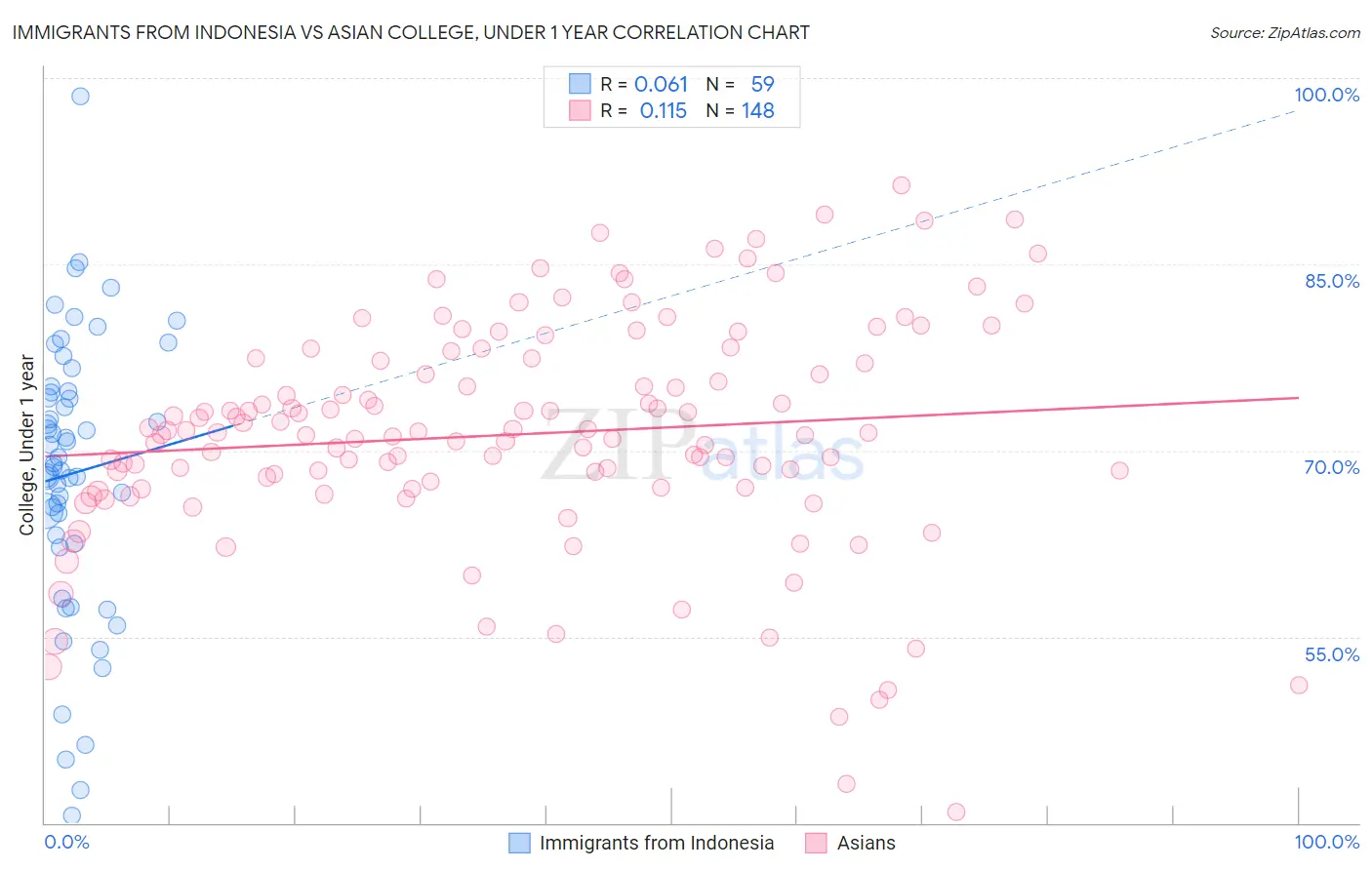 Immigrants from Indonesia vs Asian College, Under 1 year