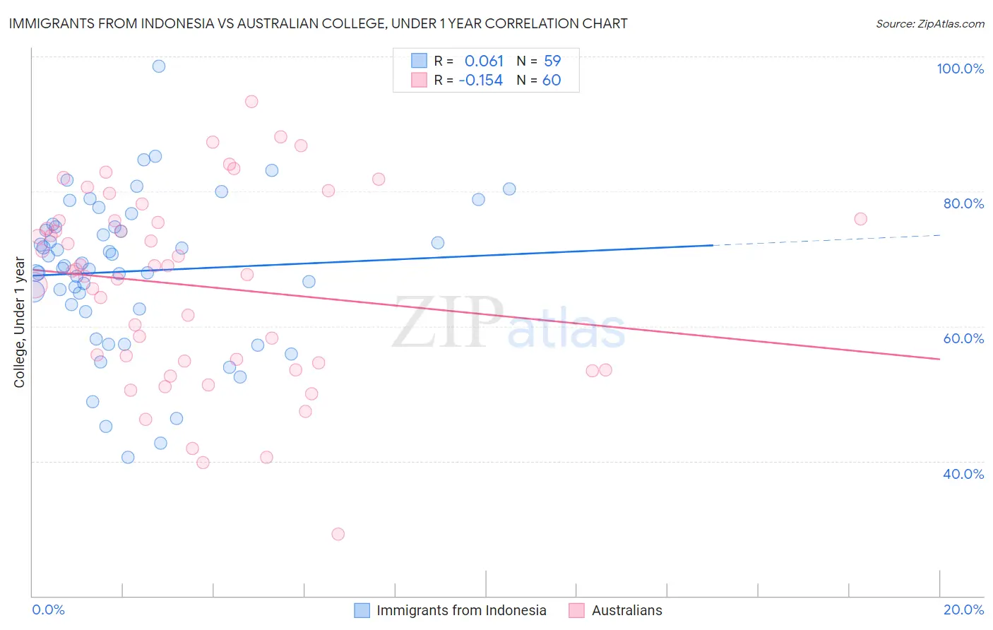 Immigrants from Indonesia vs Australian College, Under 1 year