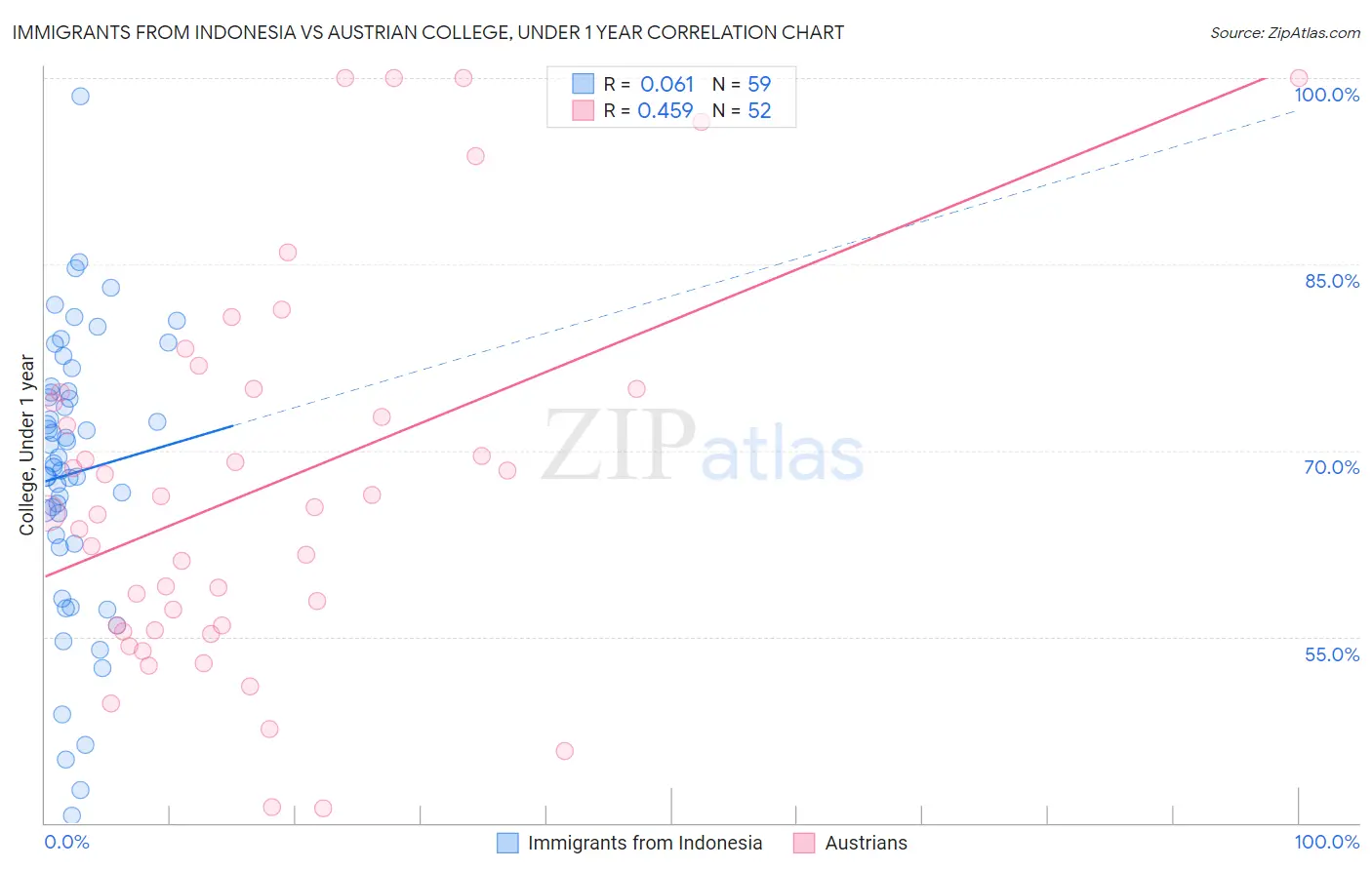 Immigrants from Indonesia vs Austrian College, Under 1 year