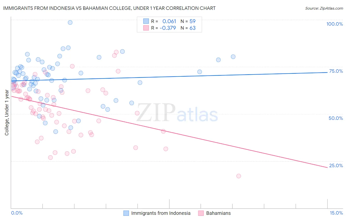 Immigrants from Indonesia vs Bahamian College, Under 1 year