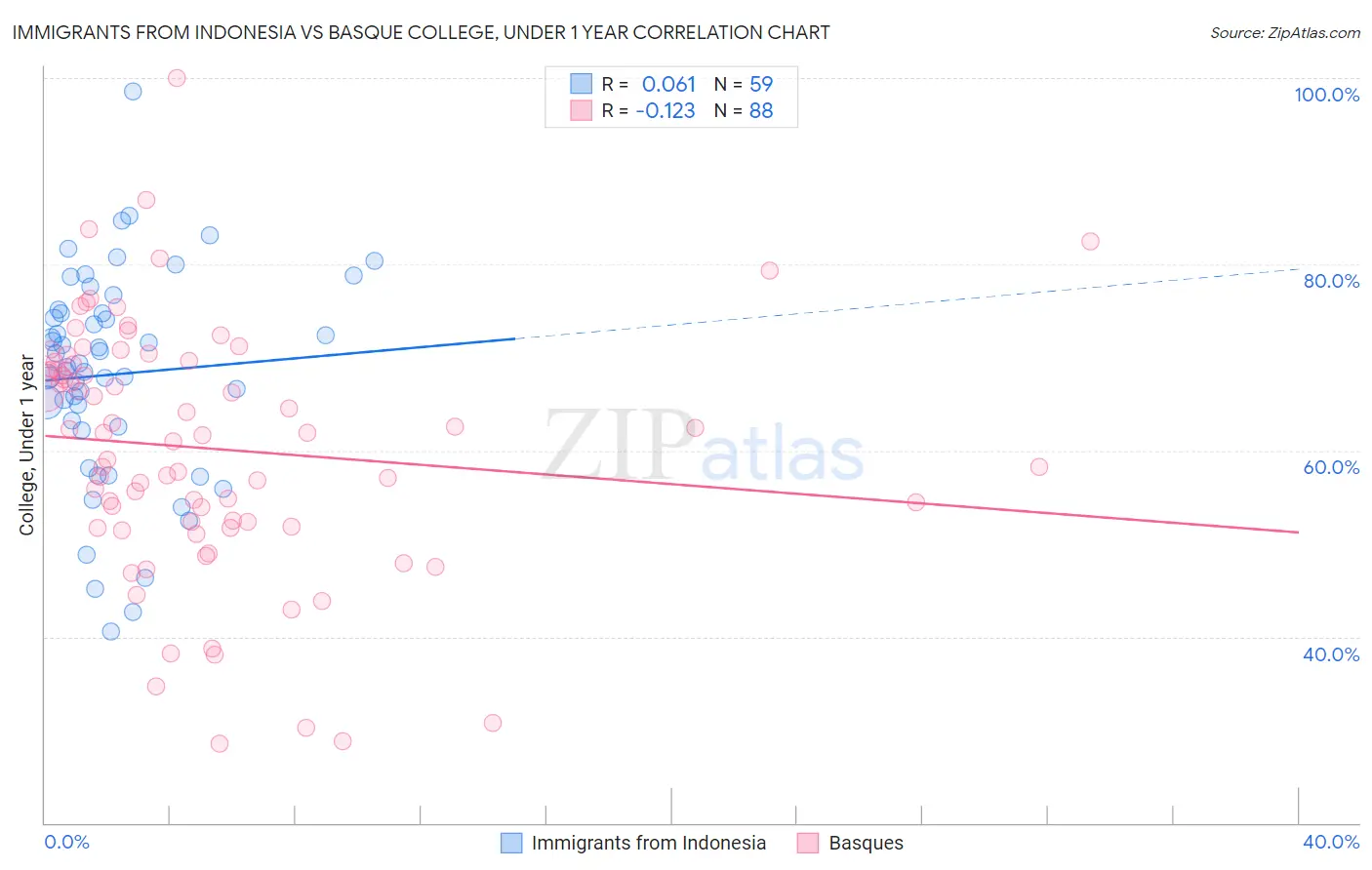 Immigrants from Indonesia vs Basque College, Under 1 year