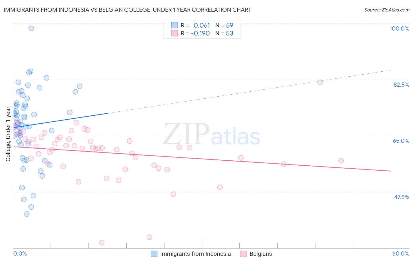 Immigrants from Indonesia vs Belgian College, Under 1 year