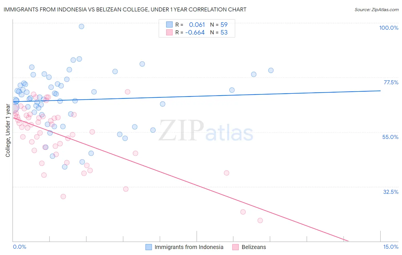 Immigrants from Indonesia vs Belizean College, Under 1 year