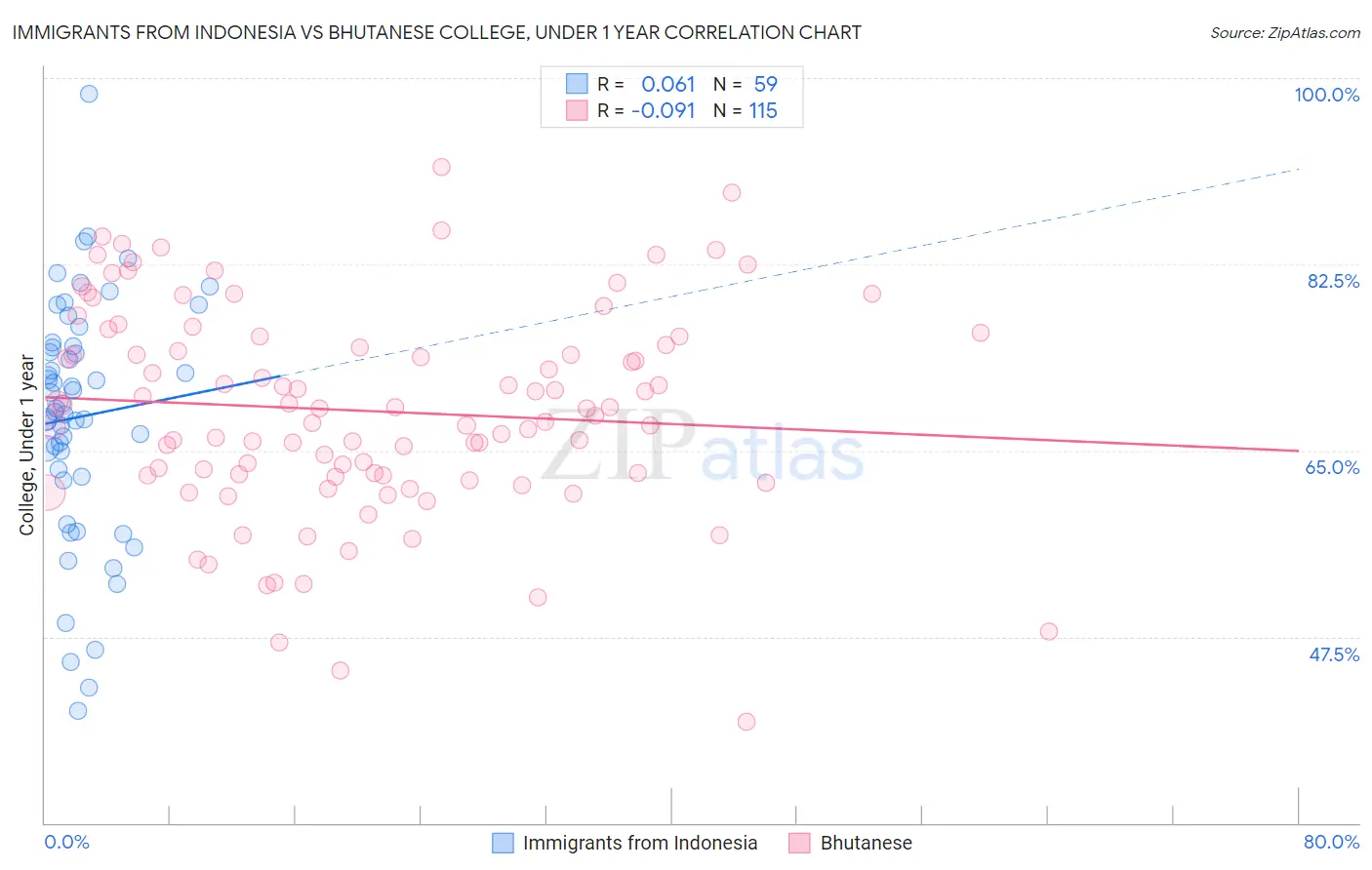 Immigrants from Indonesia vs Bhutanese College, Under 1 year