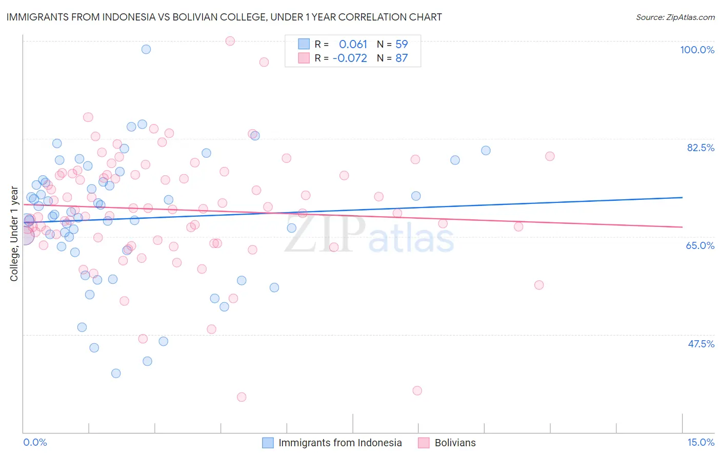 Immigrants from Indonesia vs Bolivian College, Under 1 year